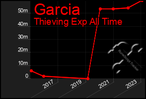 Total Graph of Garcia