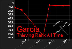 Total Graph of Garcia