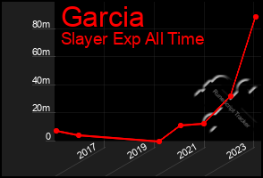 Total Graph of Garcia