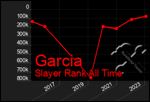 Total Graph of Garcia