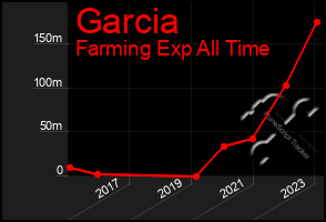 Total Graph of Garcia