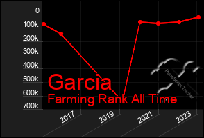 Total Graph of Garcia