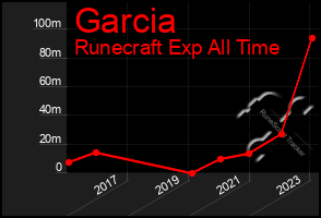 Total Graph of Garcia