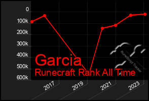 Total Graph of Garcia