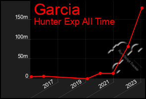 Total Graph of Garcia