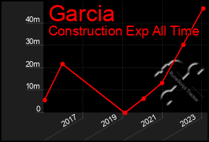 Total Graph of Garcia