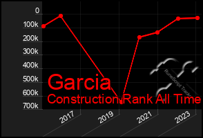 Total Graph of Garcia