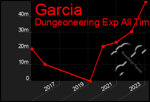 Total Graph of Garcia