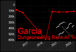 Total Graph of Garcia