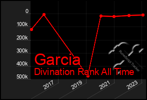 Total Graph of Garcia