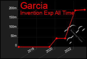 Total Graph of Garcia