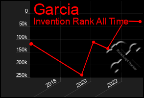 Total Graph of Garcia