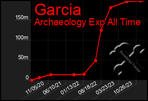 Total Graph of Garcia