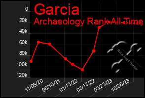 Total Graph of Garcia