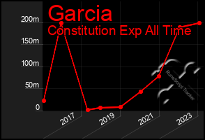 Total Graph of Garcia