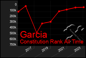 Total Graph of Garcia