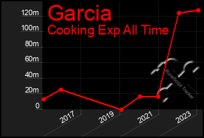 Total Graph of Garcia