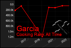 Total Graph of Garcia