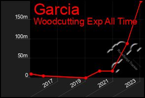 Total Graph of Garcia