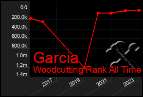 Total Graph of Garcia