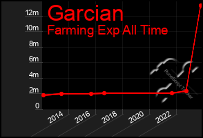 Total Graph of Garcian