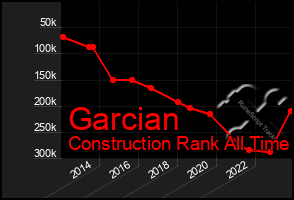 Total Graph of Garcian