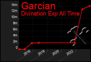 Total Graph of Garcian