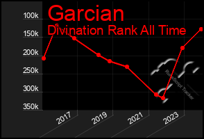 Total Graph of Garcian