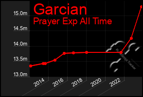 Total Graph of Garcian