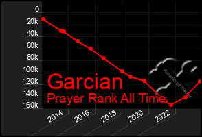 Total Graph of Garcian