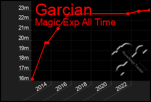 Total Graph of Garcian