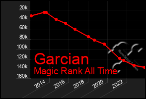 Total Graph of Garcian