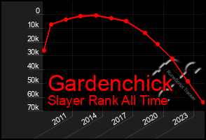 Total Graph of Gardenchick