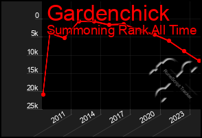 Total Graph of Gardenchick