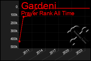 Total Graph of Gardeni