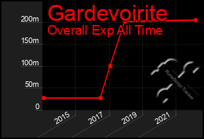 Total Graph of Gardevoirite