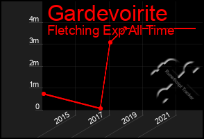 Total Graph of Gardevoirite