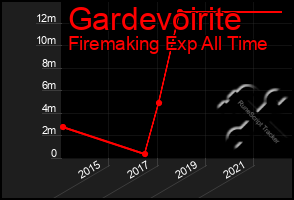 Total Graph of Gardevoirite