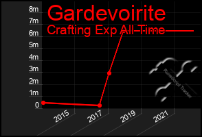 Total Graph of Gardevoirite