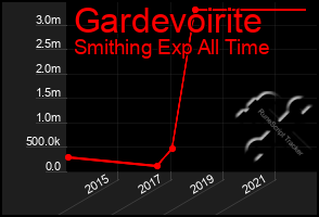 Total Graph of Gardevoirite