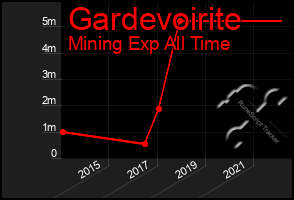 Total Graph of Gardevoirite