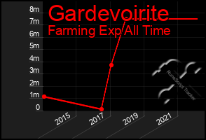 Total Graph of Gardevoirite