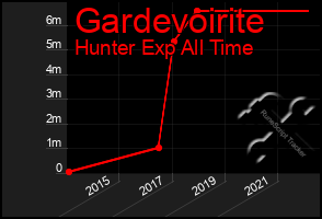 Total Graph of Gardevoirite