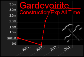 Total Graph of Gardevoirite