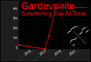 Total Graph of Gardevoirite