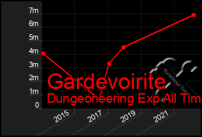 Total Graph of Gardevoirite