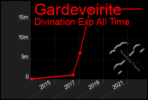 Total Graph of Gardevoirite