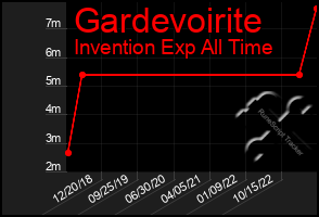 Total Graph of Gardevoirite