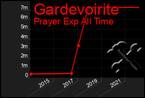 Total Graph of Gardevoirite