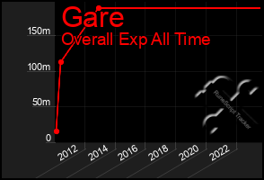 Total Graph of Gare